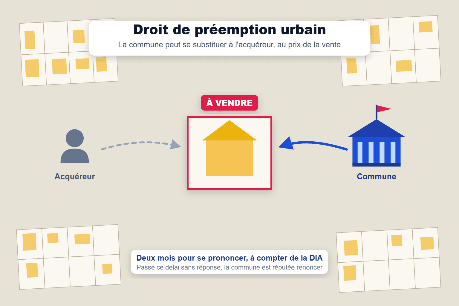Schéma du droit de préemption urbain : une parcelle mise en vente, la promesse de l'acquéreur en pointillés et la commune qui se substitue à lui au prix de la vente, avec un délai de deux mois à compter de la DIA.