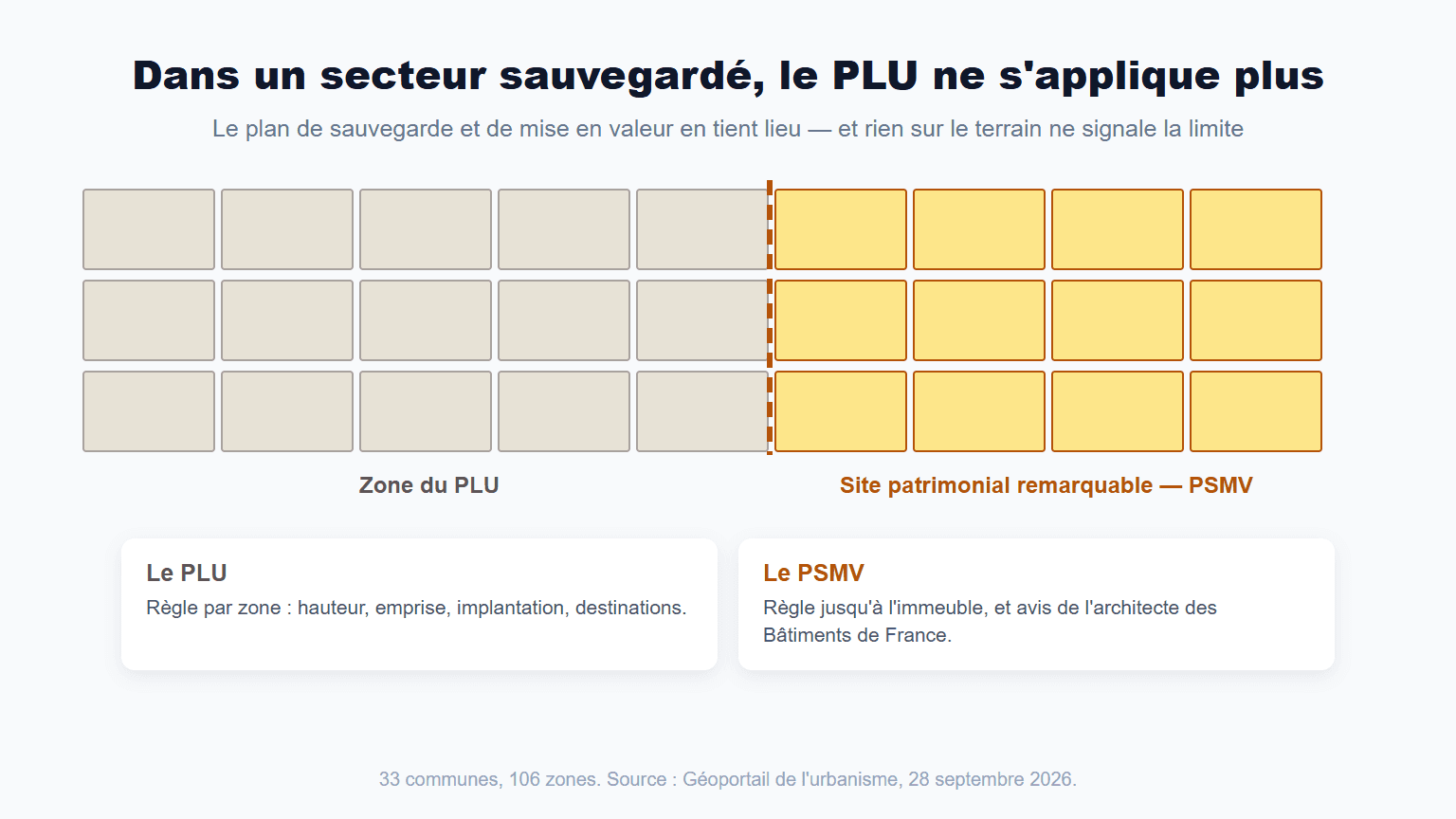 Plan schématique d'un îlot de parcelles traversé par la limite d'un site patrimonial remarquable : à gauche la zone du PLU, à droite le secteur couvert par le plan de sauvegarde et de mise en valeur.