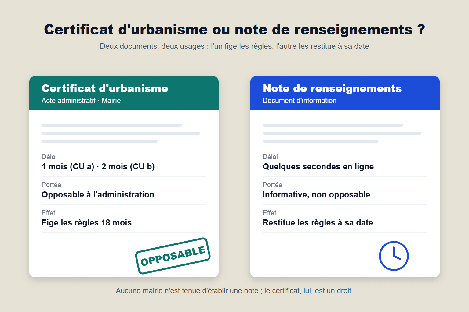 Comparaison du certificat d'urbanisme et de la note de renseignements d'urbanisme : délais d'un à deux mois contre quelques secondes, portée opposable contre informative, règles figées dix-huit mois contre restituées à la date du document.