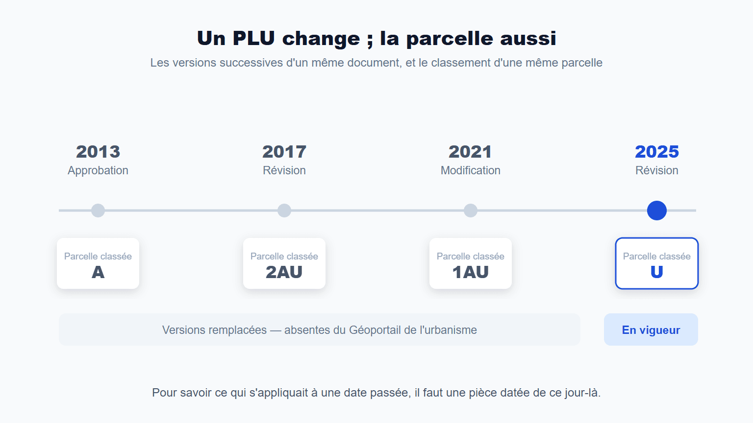 Frise des versions successives d'un plan local d'urbanisme — approbation en 2013, révision en 2017, modification en 2021, révision en 2025 — montrant une même parcelle classée A, puis 2AU, puis 1AU, puis U, seule la dernière version étant consultable au Géoportail de l'urbanisme.