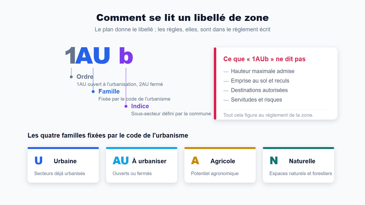 Décomposition d'un libellé de zone du PLU : le chiffre d'ordre, la famille fixée par le code de l'urbanisme et l'indice défini par la commune, avec les quatre familles U, AU, A et N et la liste de ce que le libellé ne dit pas.